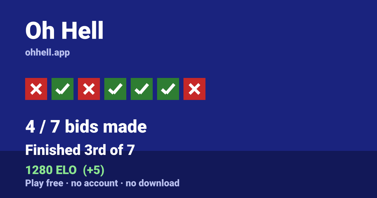 Finished 3rd of 7 · 4/7 bids made · 1280 ELO. Play Oh Hell free — no account, no download.