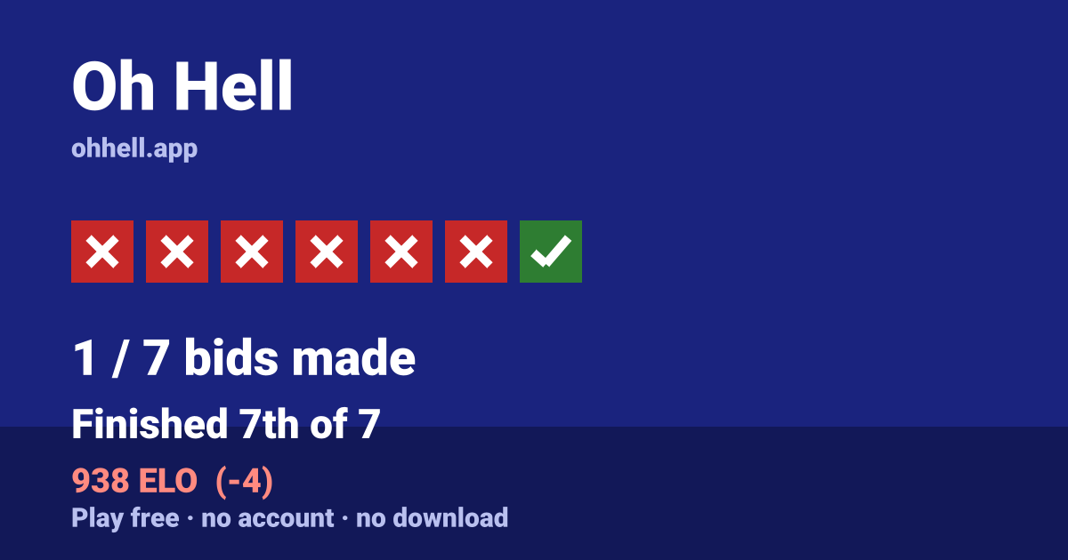 Finished 7th of 7 · 1/7 bids made · 938 ELO. Play Oh Hell free — no account, no download.