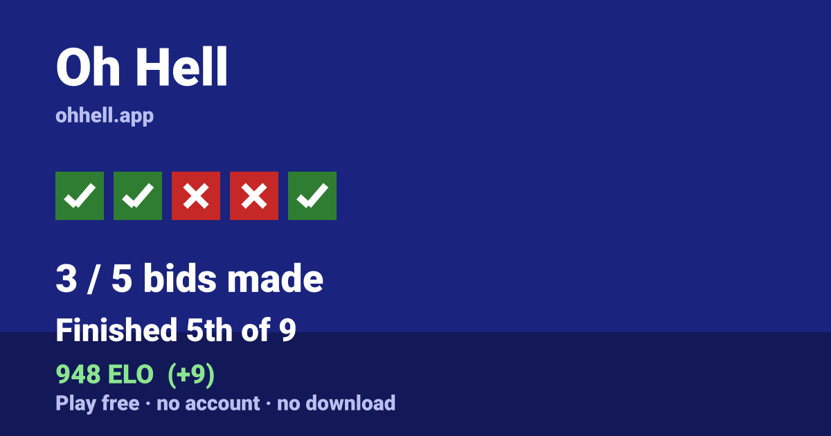 Finished 5th of 9 · 3/5 bids made · 948 ELO. Play Oh Hell free — no account, no download.