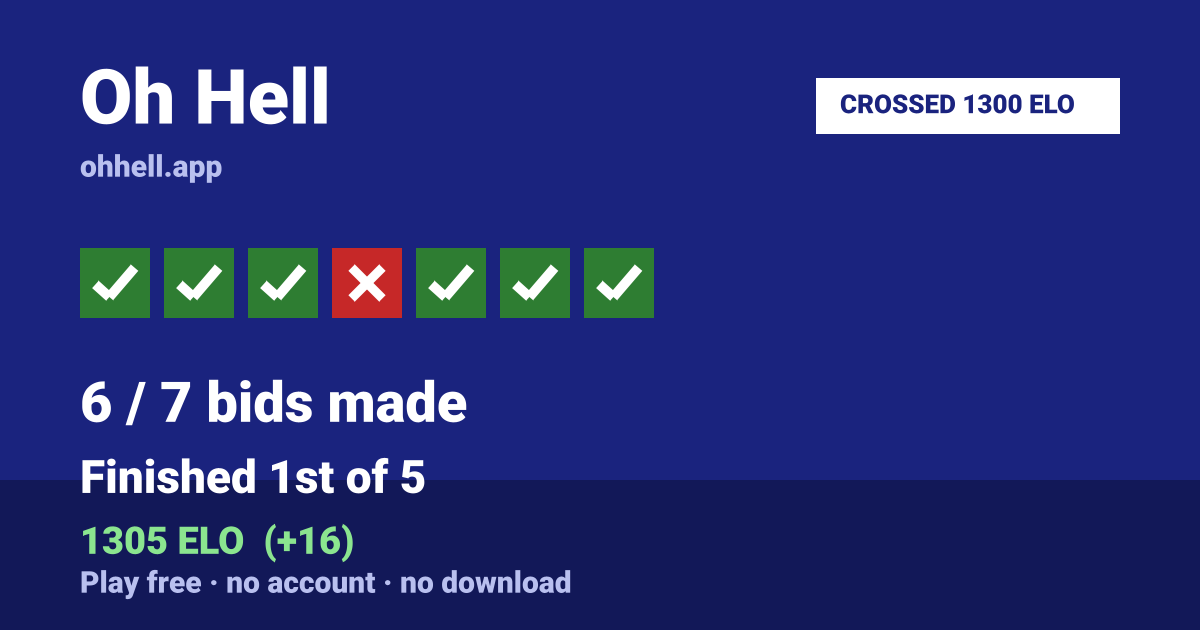 Finished 1st of 5 · 6/7 bids made · 1305 ELO. Play Oh Hell free — no account, no download.