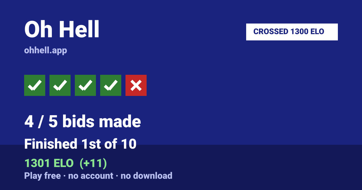 Finished 1st of 10 · 4/5 bids made · 1301 ELO. Play Oh Hell free — no account, no download.