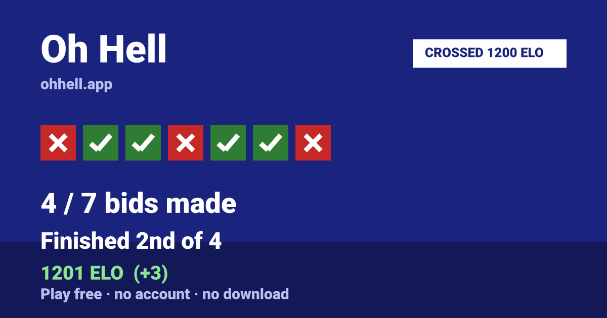 Finished 2nd of 4 · 4/7 bids made · 1201 ELO. Play Oh Hell free — no account, no download.