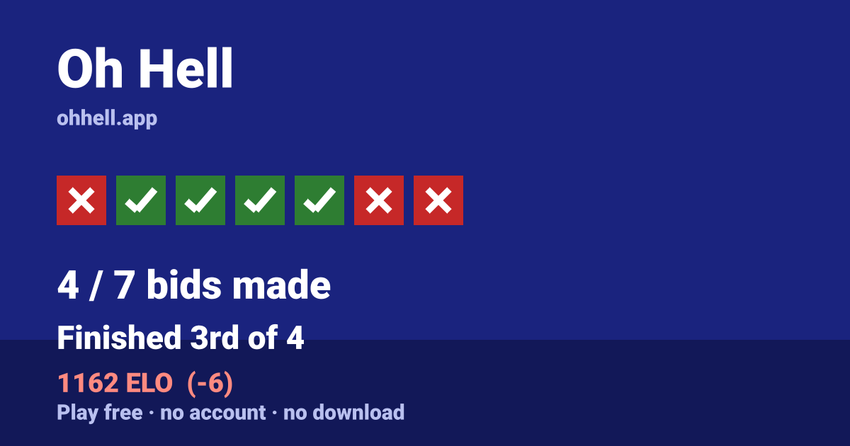 Finished 3rd of 4 · 4/7 bids made · 1162 ELO. Play Oh Hell free — no account, no download.
