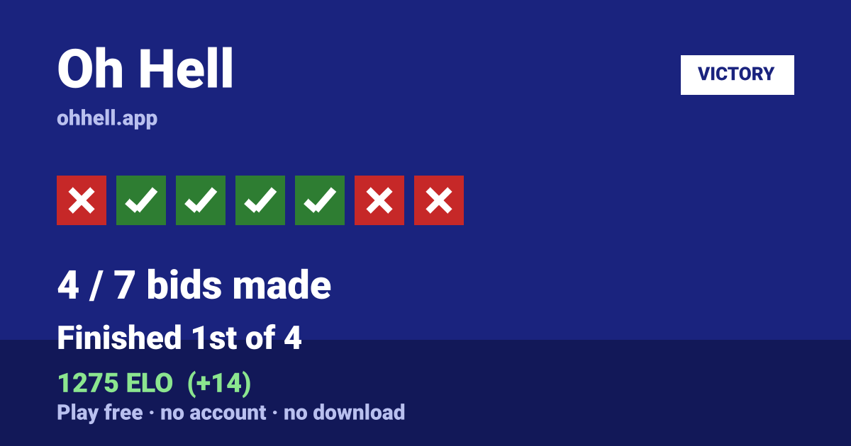 Finished 1st of 4 · 4/7 bids made · 1275 ELO. Play Oh Hell free — no account, no download.