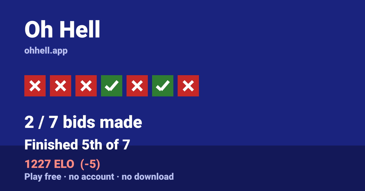 Finished 5th of 7 · 2/7 bids made · 1227 ELO. Play Oh Hell free — no account, no download.