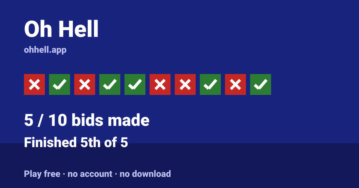 Finished 5th of 5 · 5/10 bids made. Play Oh Hell free — no account, no download.