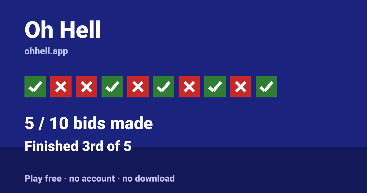 Finished 3rd of 5 · 5/10 bids made. Play Oh Hell free — no account, no download.