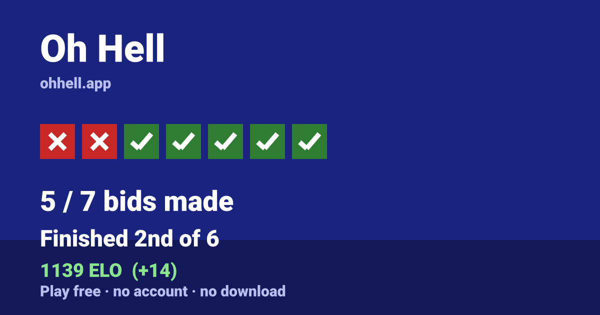 Finished 2nd of 6 · 5/7 bids made · 1139 ELO. Play Oh Hell free — no account, no download.