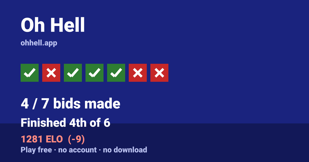 Finished 4th of 6 · 4/7 bids made · 1281 ELO. Play Oh Hell free — no account, no download.