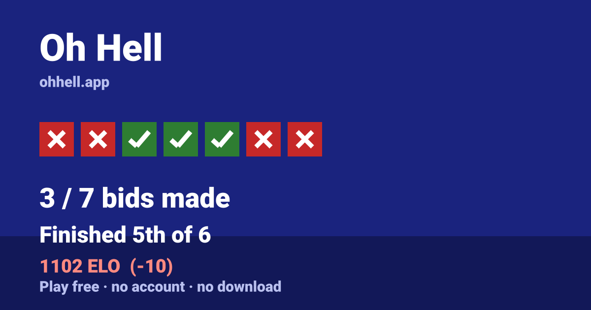 Finished 5th of 6 · 3/7 bids made · 1102 ELO. Play Oh Hell free — no account, no download.