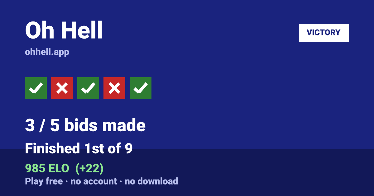 Finished 1st of 9 · 3/5 bids made · 985 ELO. Play Oh Hell free — no account, no download.