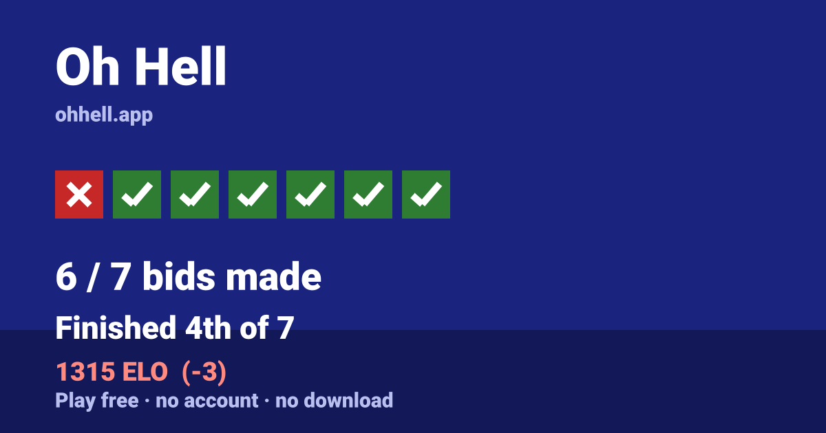 Finished 4th of 7 · 6/7 bids made · 1315 ELO. Play Oh Hell free — no account, no download.