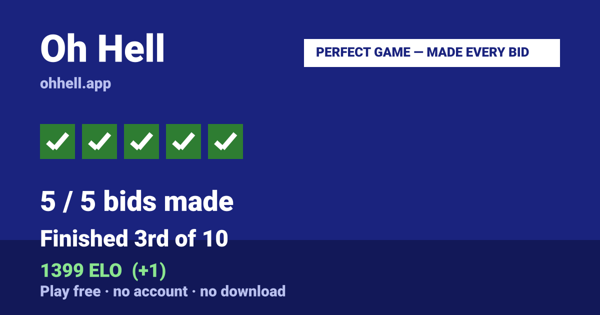 Finished 3rd of 10 · 5/5 bids made · 1399 ELO. Play Oh Hell free — no account, no download.