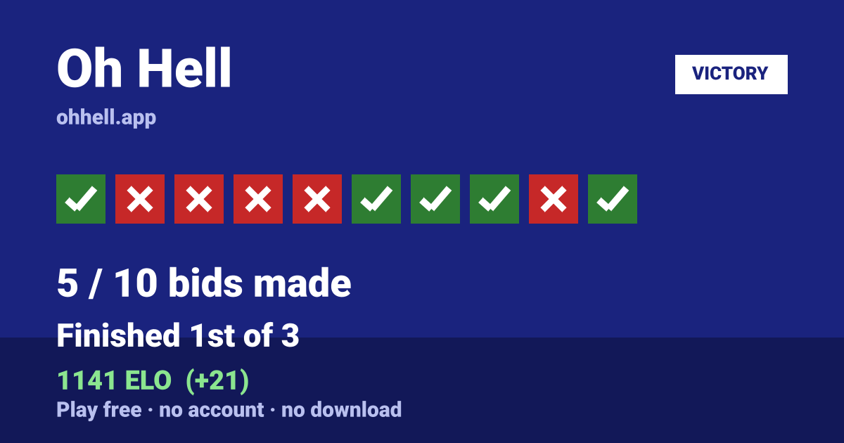 Finished 1st of 3 · 5/10 bids made · 1141 ELO. Play Oh Hell free — no account, no download.