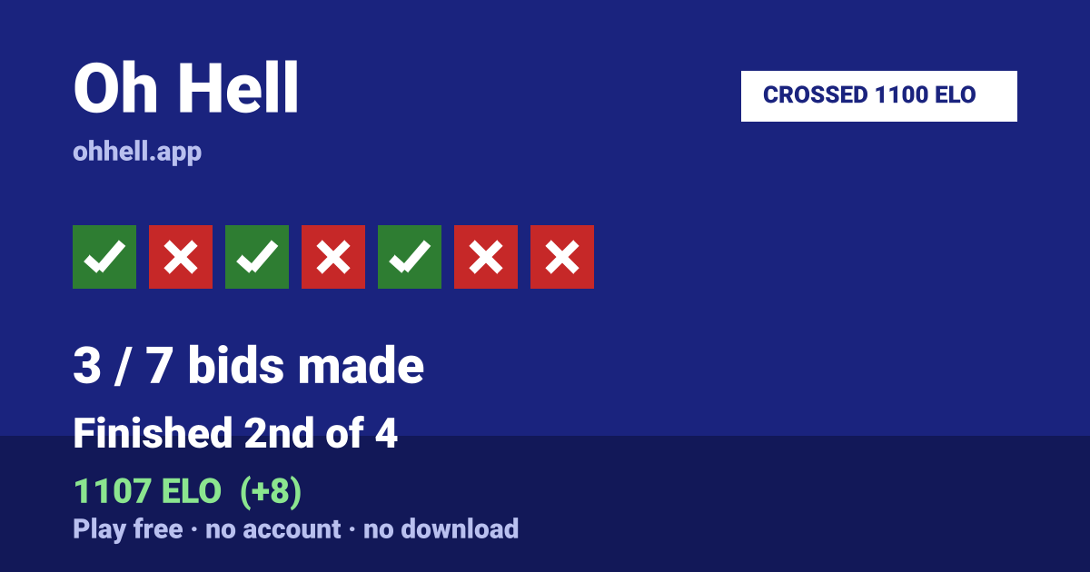 Finished 2nd of 4 · 3/7 bids made · 1107 ELO. Play Oh Hell free — no account, no download.