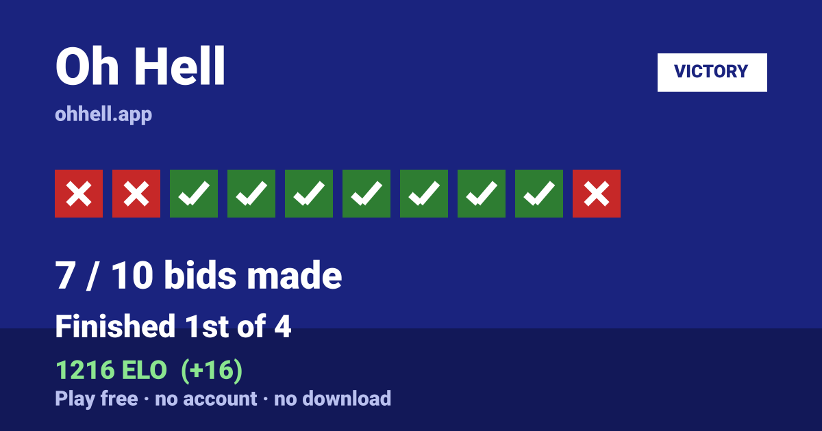 Finished 1st of 4 · 7/10 bids made · 1216 ELO. Play Oh Hell free — no account, no download.