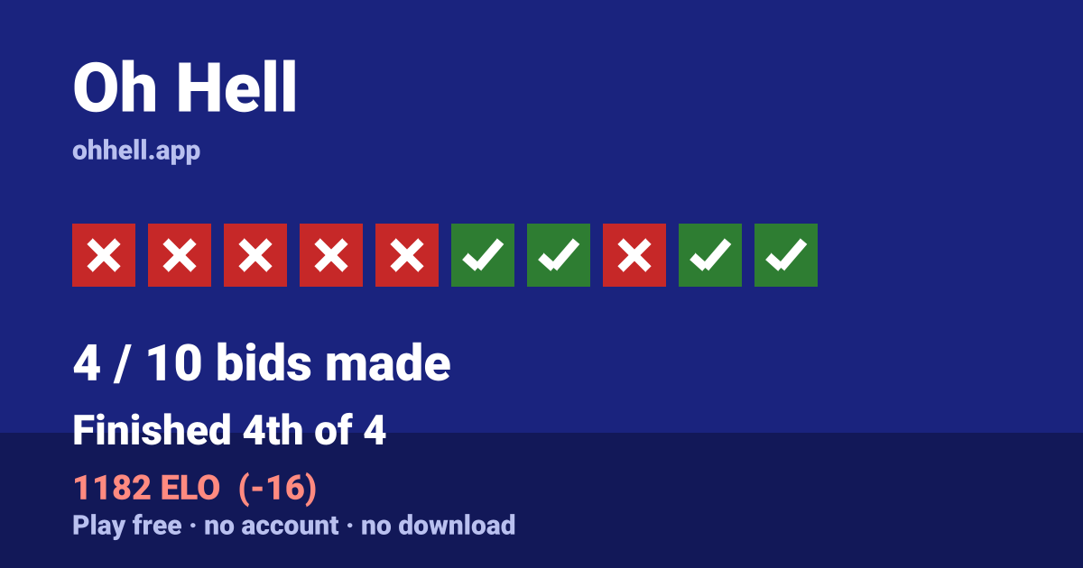 Finished 4th of 4 · 4/10 bids made · 1182 ELO. Play Oh Hell free — no account, no download.