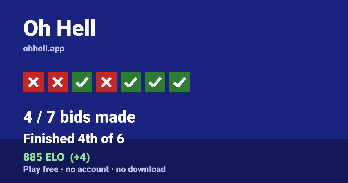 Finished 4th of 6 · 4/7 bids made · 885 ELO. Play Oh Hell free — no account, no download.