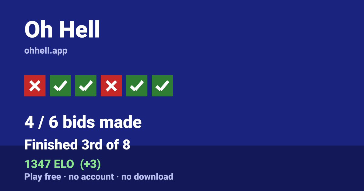 Finished 3rd of 8 · 4/6 bids made · 1347 ELO. Play Oh Hell free — no account, no download.