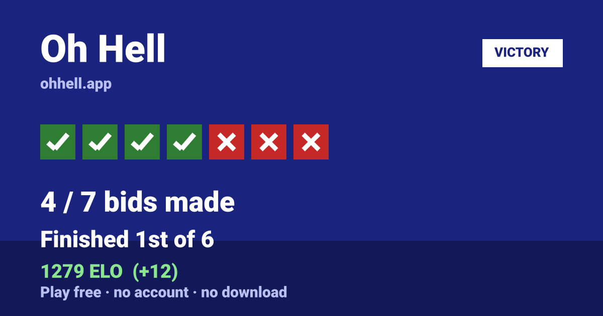 Finished 1st of 6 · 4/7 bids made · 1279 ELO. Play Oh Hell free — no account, no download.