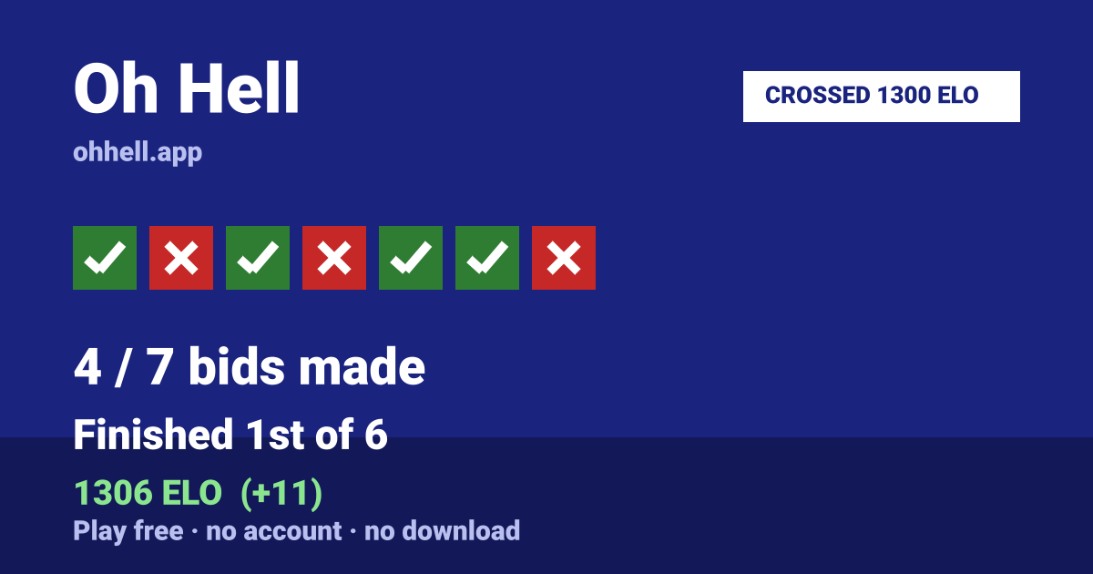 Finished 1st of 6 · 4/7 bids made · 1306 ELO. Play Oh Hell free — no account, no download.