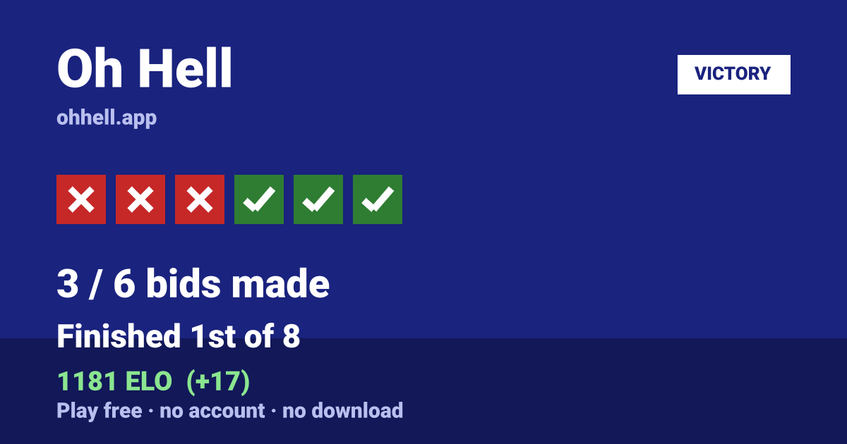 Finished 1st of 8 · 3/6 bids made · 1181 ELO. Play Oh Hell free — no account, no download.