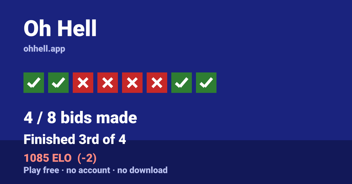 Finished 3rd of 4 · 4/8 bids made · 1085 ELO. Play Oh Hell free — no account, no download.