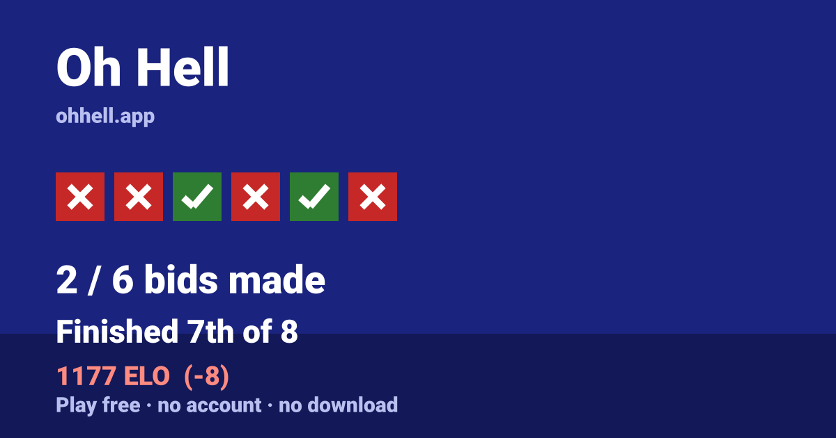 Finished 7th of 8 · 2/6 bids made · 1177 ELO. Play Oh Hell free — no account, no download.