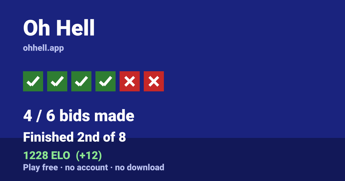 Finished 2nd of 8 · 4/6 bids made · 1228 ELO. Play Oh Hell free — no account, no download.