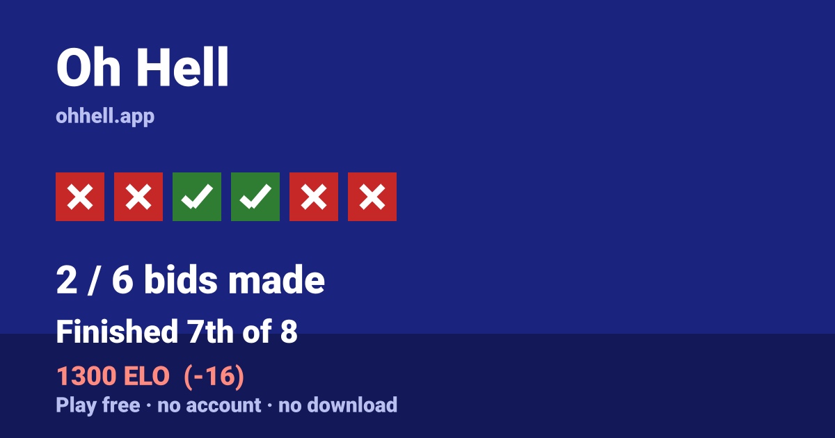 Finished 7th of 8 · 2/6 bids made · 1300 ELO. Play Oh Hell free — no account, no download.
