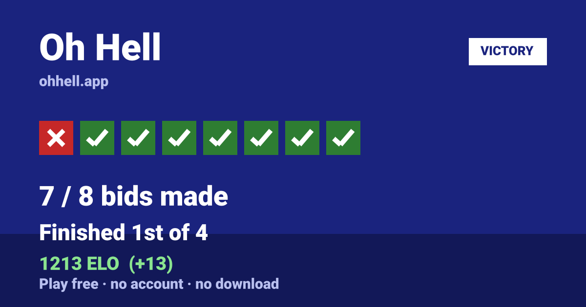 Finished 1st of 4 · 7/8 bids made · 1213 ELO. Play Oh Hell free — no account, no download.