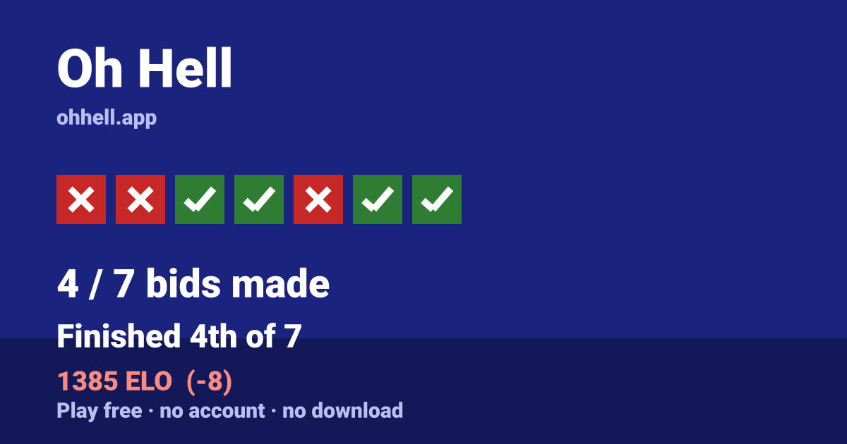 Finished 4th of 7 · 4/7 bids made · 1385 ELO. Play Oh Hell free — no account, no download.