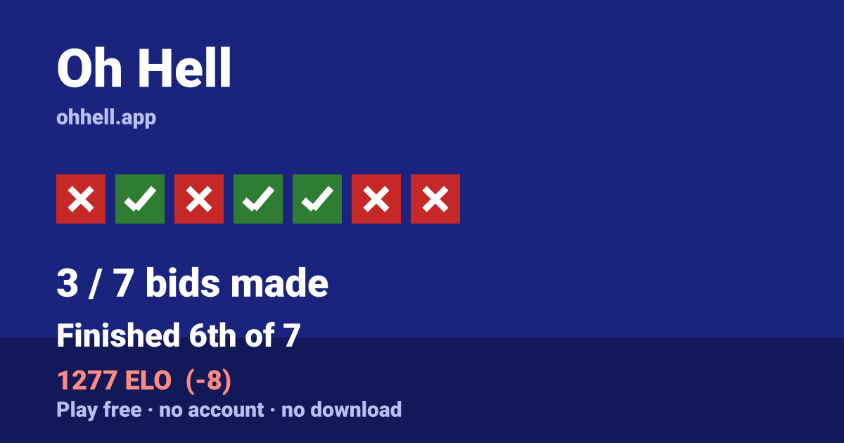 Finished 6th of 7 · 3/7 bids made · 1277 ELO. Play Oh Hell free — no account, no download.