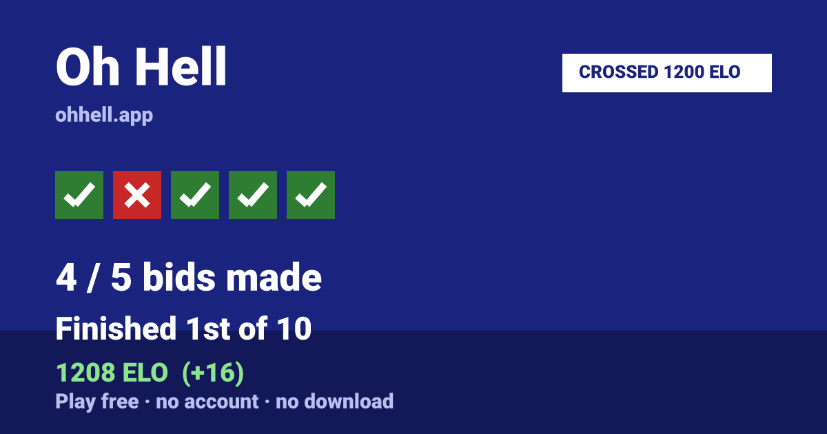 Finished 1st of 10 · 4/5 bids made · 1208 ELO. Play Oh Hell free — no account, no download.