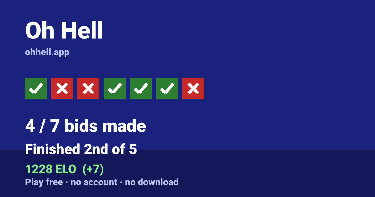 Finished 2nd of 5 · 4/7 bids made · 1228 ELO. Play Oh Hell free — no account, no download.