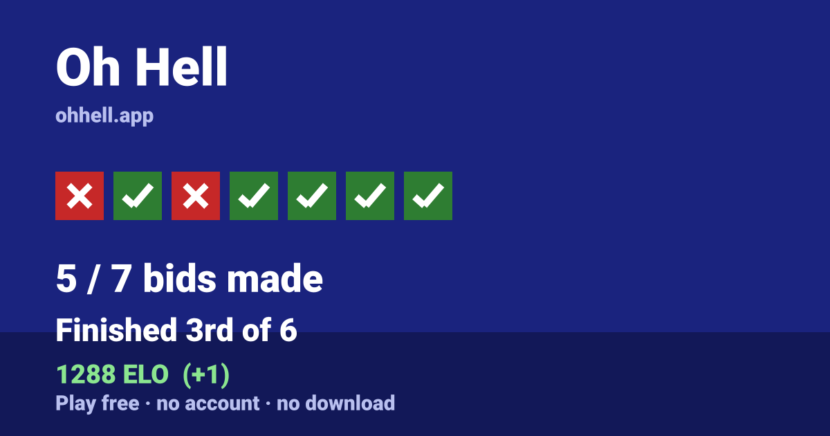 Finished 3rd of 6 · 5/7 bids made · 1288 ELO. Play Oh Hell free — no account, no download.