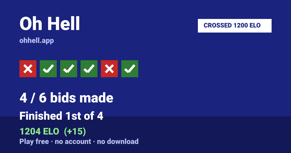 Finished 1st of 4 · 4/6 bids made · 1204 ELO. Play Oh Hell free — no account, no download.