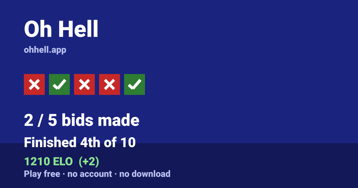 Finished 4th of 10 · 2/5 bids made · 1210 ELO. Play Oh Hell free — no account, no download.