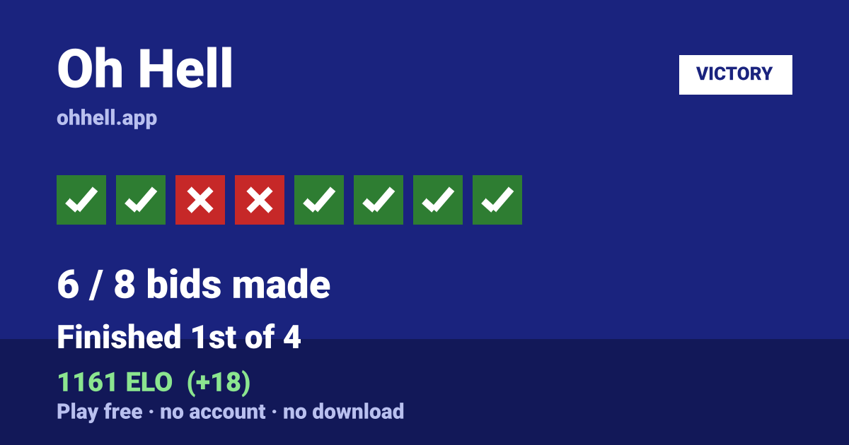 Finished 1st of 4 · 6/8 bids made · 1161 ELO. Play Oh Hell free — no account, no download.
