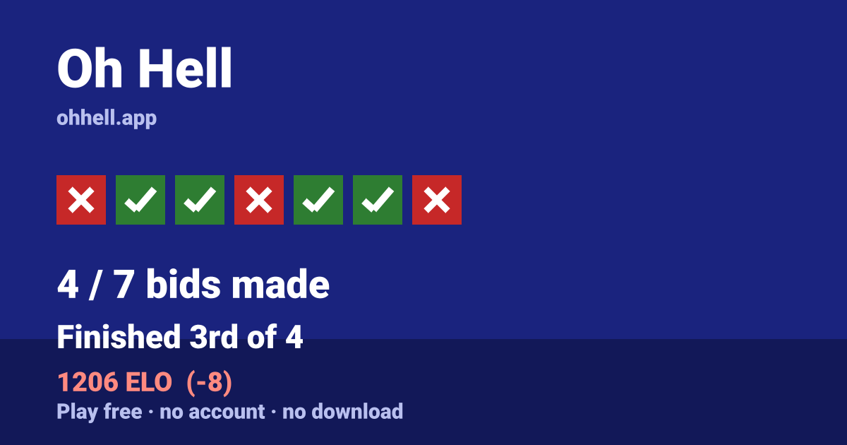 Finished 3rd of 4 · 4/7 bids made · 1206 ELO. Play Oh Hell free — no account, no download.