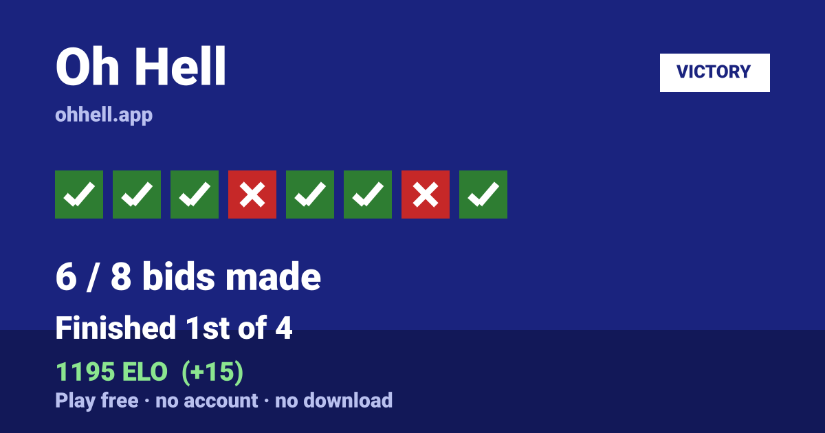 Finished 1st of 4 · 6/8 bids made · 1195 ELO. Play Oh Hell free — no account, no download.
