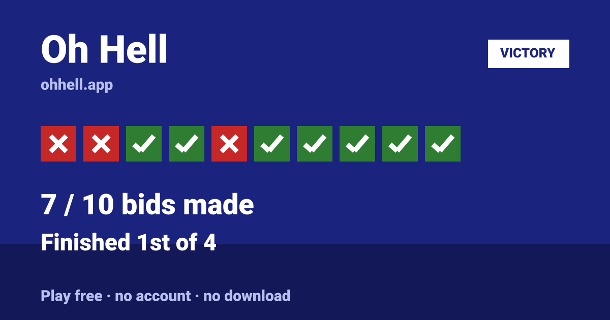 Finished 1st of 4 · 7/10 bids made. Play Oh Hell free — no account, no download.