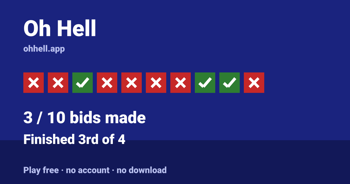Finished 3rd of 4 · 3/10 bids made. Play Oh Hell free — no account, no download.