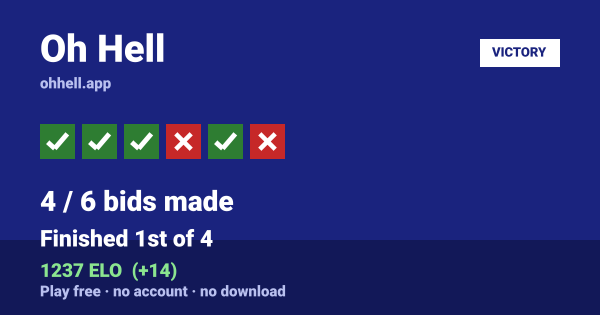 Finished 1st of 4 · 4/6 bids made · 1237 ELO. Play Oh Hell free — no account, no download.