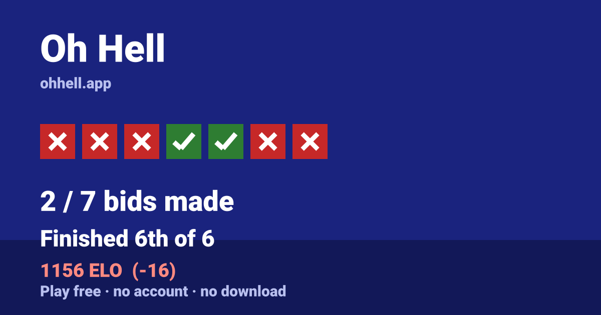 Finished 6th of 6 · 2/7 bids made · 1156 ELO. Play Oh Hell free — no account, no download.