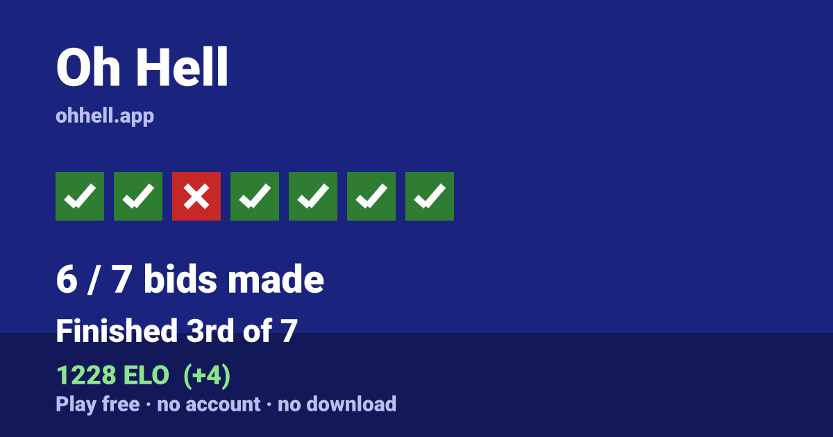 Finished 3rd of 7 · 6/7 bids made · 1228 ELO. Play Oh Hell free — no account, no download.