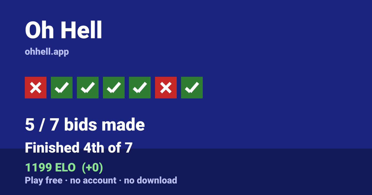Finished 4th of 7 · 5/7 bids made · 1199 ELO. Play Oh Hell free — no account, no download.