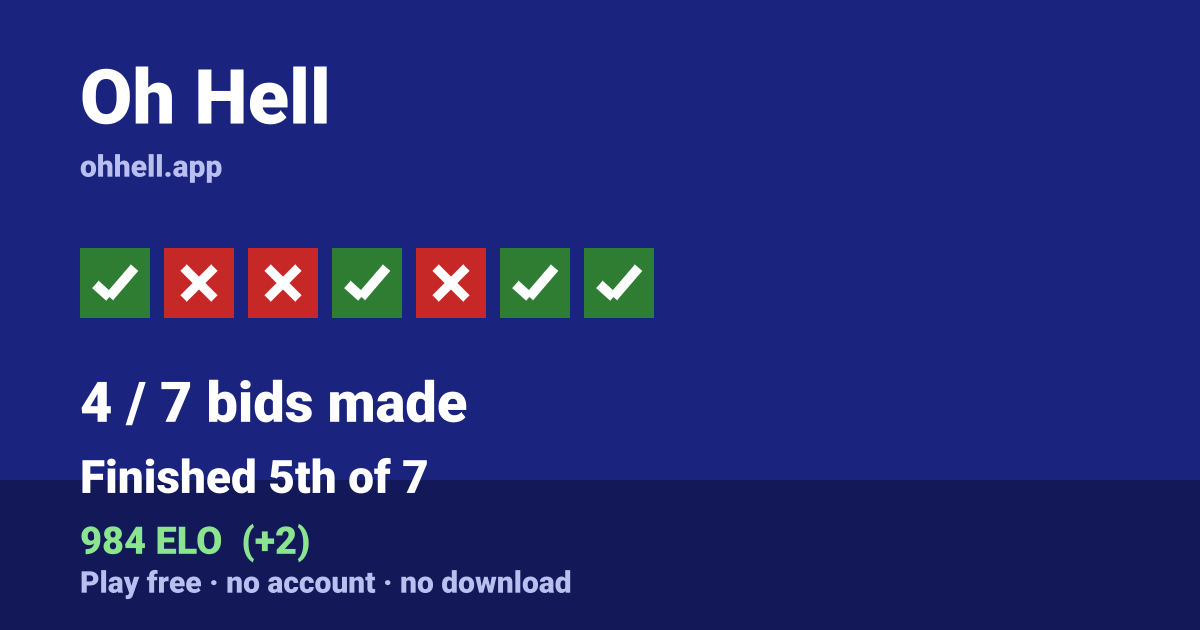 Finished 5th of 7 · 4/7 bids made · 984 ELO. Play Oh Hell free — no account, no download.