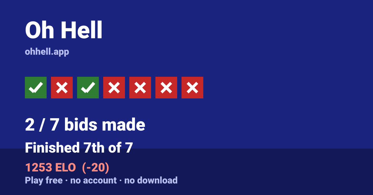 Finished 7th of 7 · 2/7 bids made · 1253 ELO. Play Oh Hell free — no account, no download.