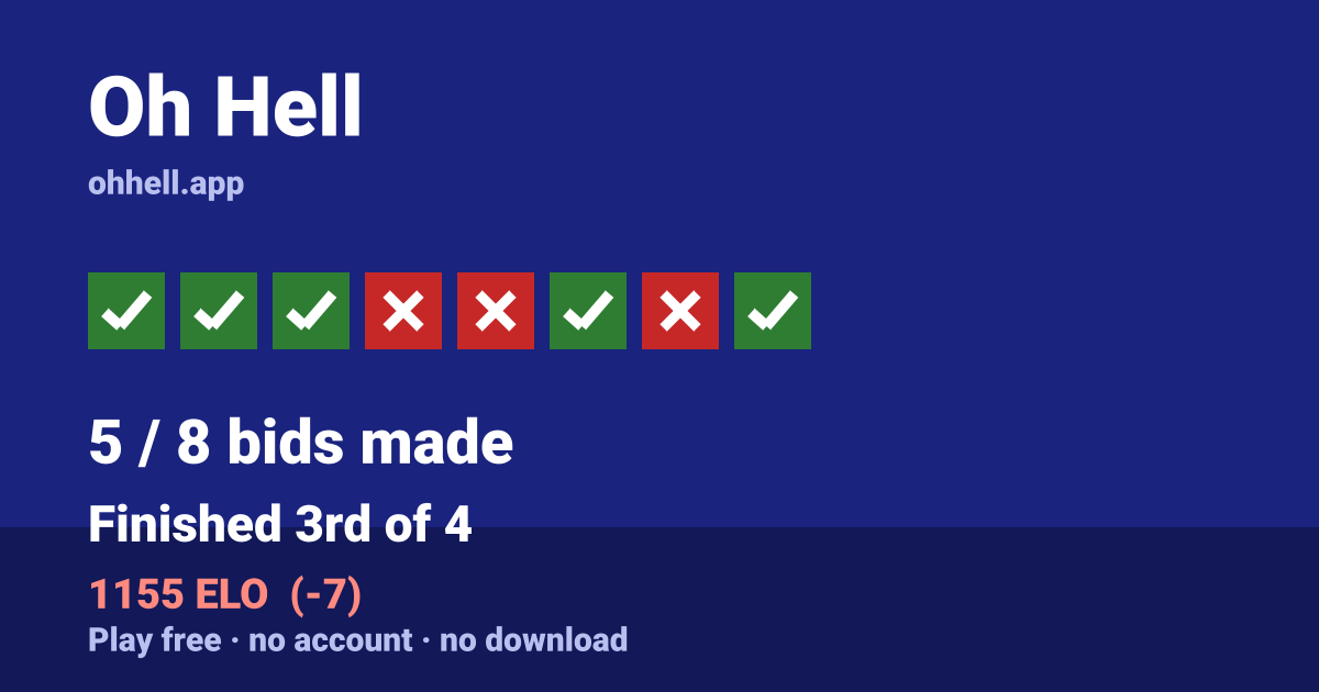 Finished 3rd of 4 · 5/8 bids made · 1155 ELO. Play Oh Hell free — no account, no download.